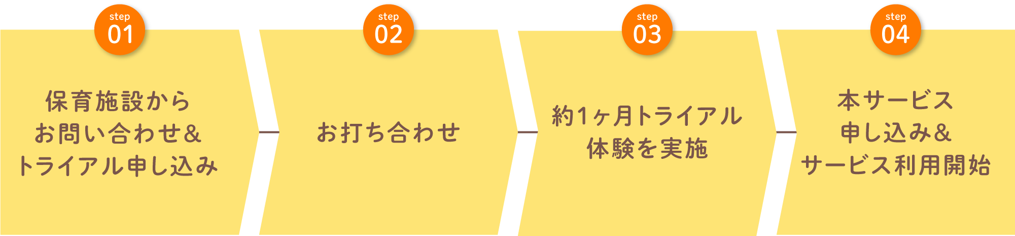 step01:保育施設からお問い合わせ＆トライアル申し込み　step02:お打ち合わせ　step03:約1ヶ月トライアル体験を実施　step04:本サービス申し込み＆サービス利用開始み